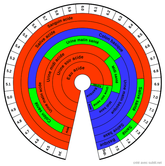 PH Biologique