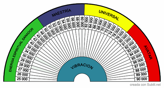 Niveles de Alta Vibración