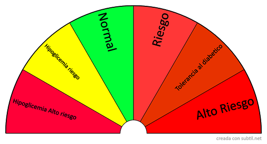 Biometro Glucosa