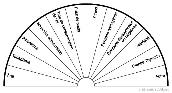 Hypertension artérielle