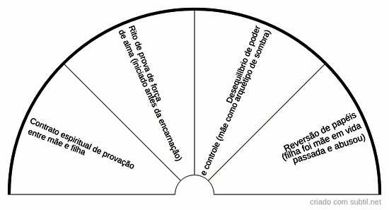 motivações ocultas ou cármicas