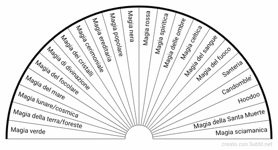 Tipologie di magia