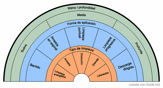 Plp-9a · biómetro de limpieza energética