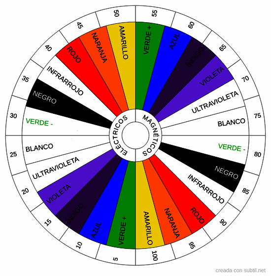 Colores de la Foye magneticos / electricos