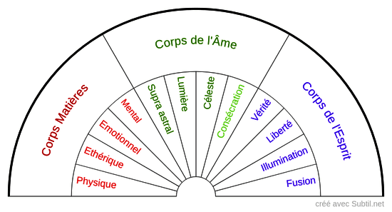 Corps Subtils