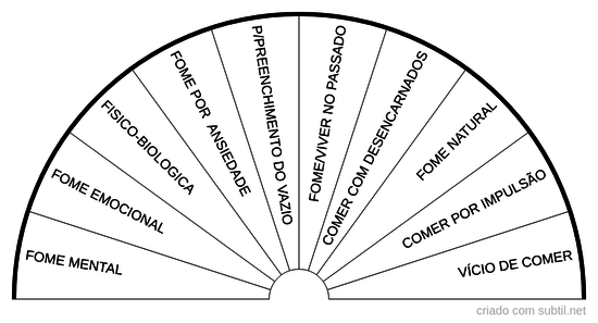 Tipos de fome