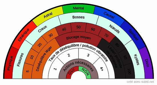 Diagnostic & réparation énergétique
