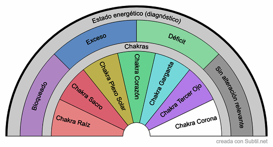 Plp-5 · biómetro de testeo de chakras