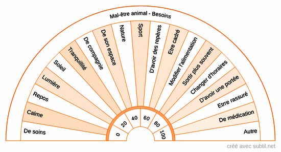 Mal-être animal - Besoins