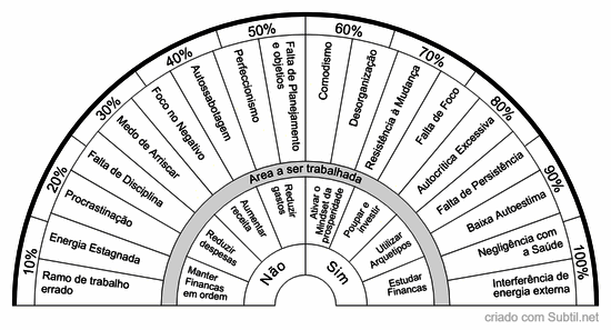 Finanças, trabalho, prosperidade financeira, ativações