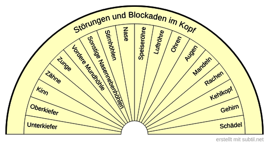 Störungen und Blockaden im Kopf