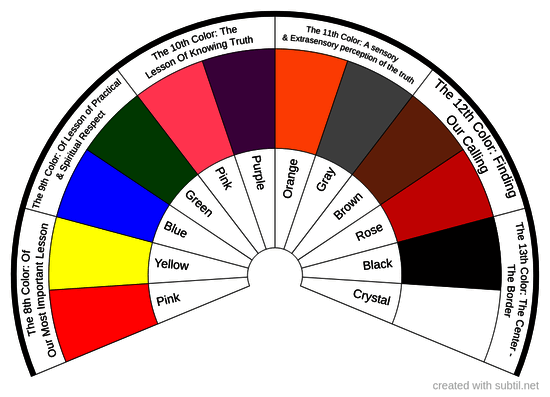 The colors of the wheel 8 - 12 & 13