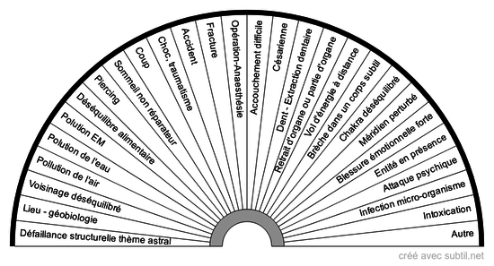 Origines des fuites d'énergie