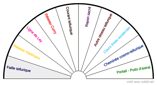 Nuisances géobiologiques