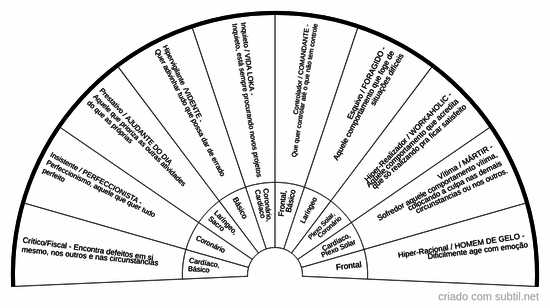 Padrões autossabotagem e chakras