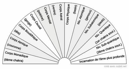 Niveau d'incarnation de l'âme