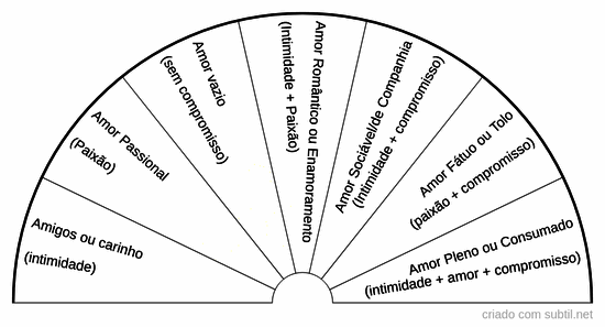Tipo de relação amorosa