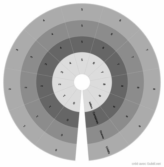 Chronologie