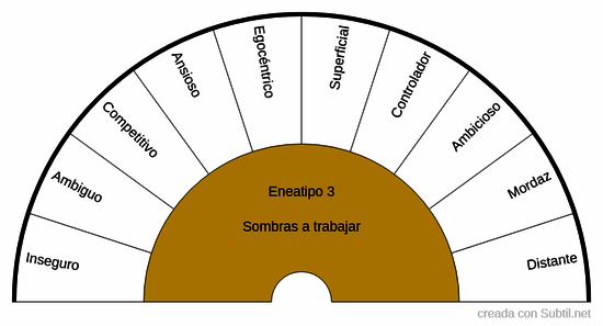 Eneagrama - eneatipo 3: sombras a trabajar