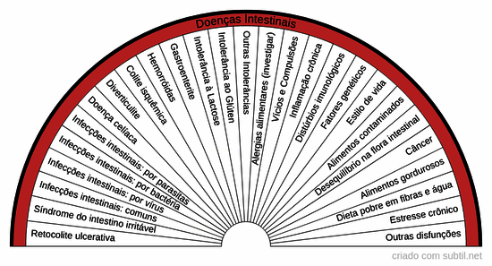 Doenças intestinais