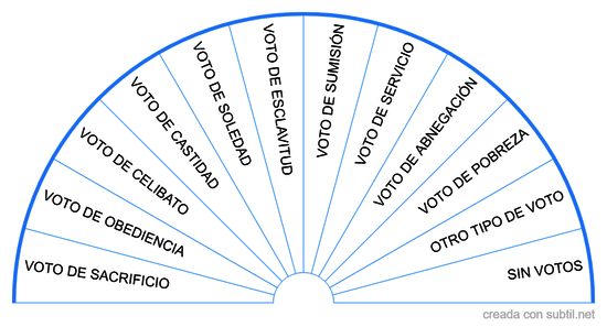 Votos kármicos