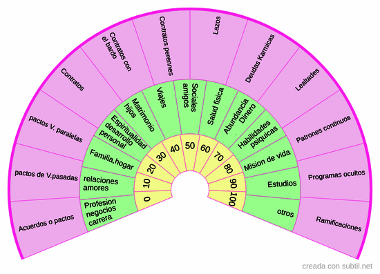 Areas de vida, contratos