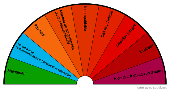 Puis-je procéder à cette étude ?