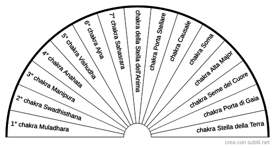 Chakra trascendenti e corporei