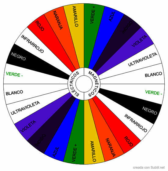 Colores péndulo hebreo
