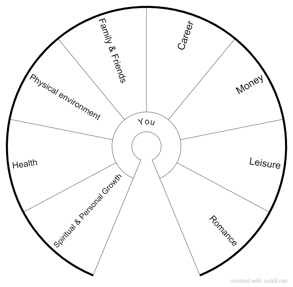 Areas Chart