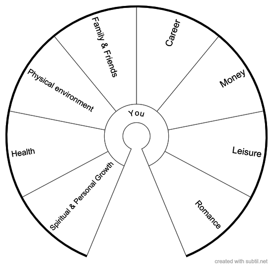 Life Areas Chart 