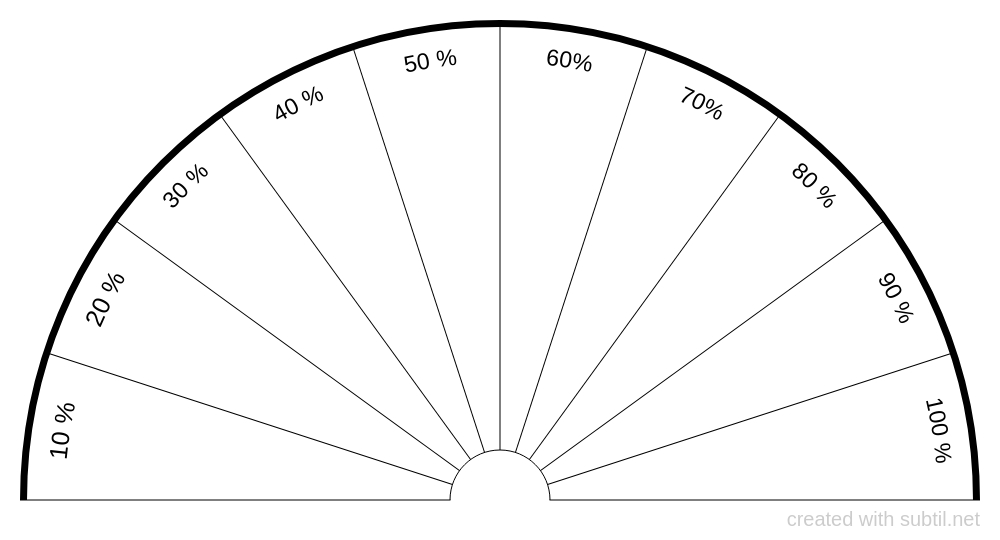 Percentages