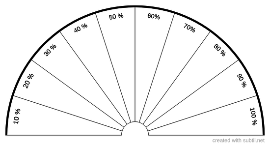 Percentages