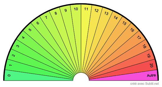 Mesure d'un taux sur 20