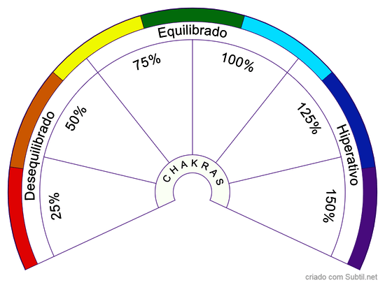 Gráfico energético dos chakras