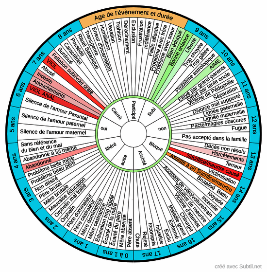 Problèmes subies durant l'enfance