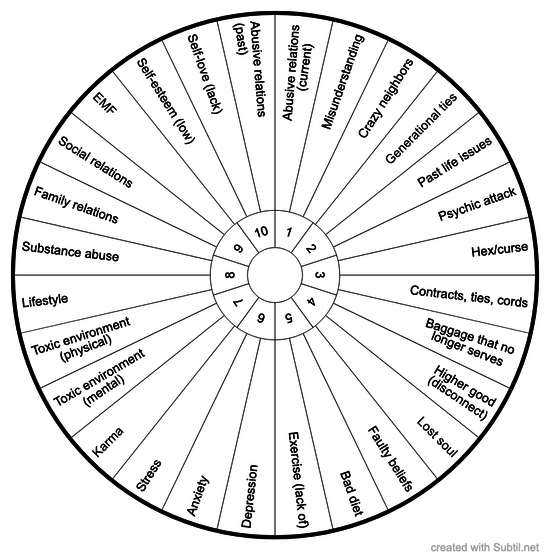 Subtil - Sharing and Creation of Dowsing / pendulum charts