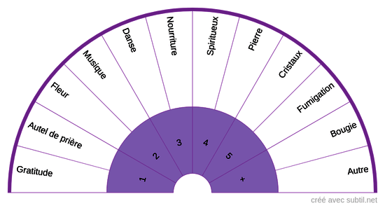 Offrande Guide de lumière