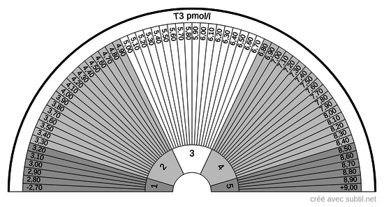 Thyroïde - mesure de la T3 (tri-iodothyronine libre)