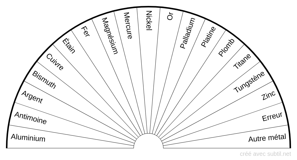 Planche des métaux