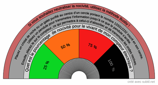 Nocivité des compteurs intelligents