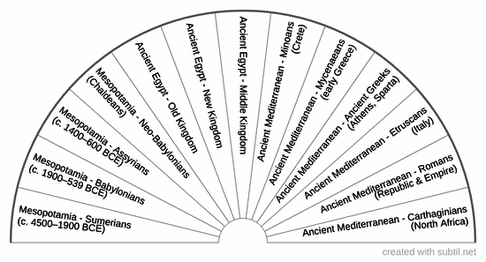 Ancient civilizations 