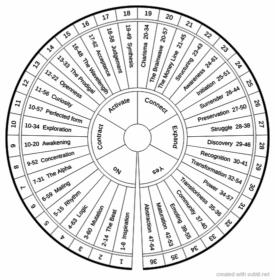36 Human design channels