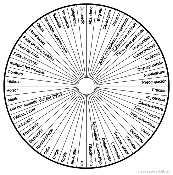 Emociones asociadas