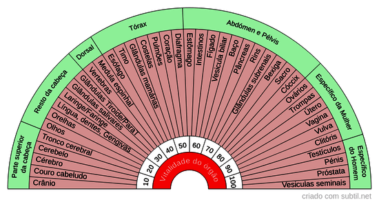 Órgãos desequilibrados