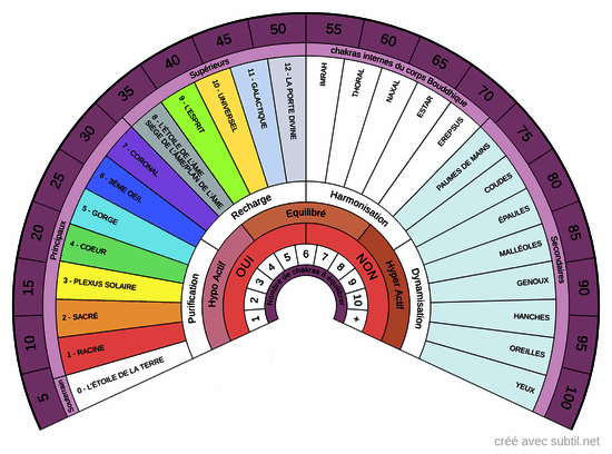 Les chakras