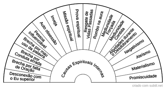 Causas Espirituais Internas