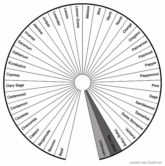 Aromatherapy / oils