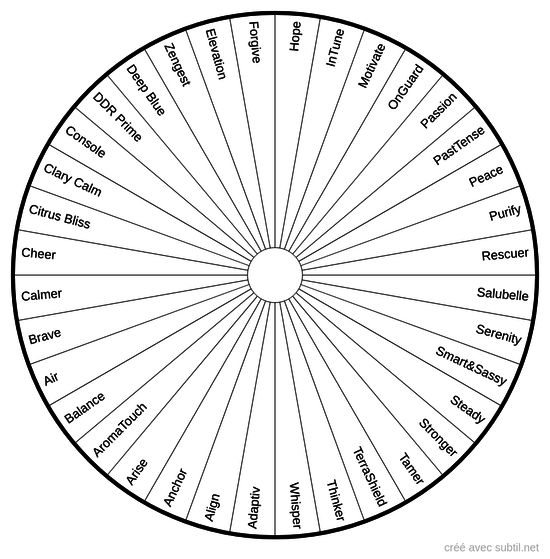 Huiles essentielles Döterra - Mélanges