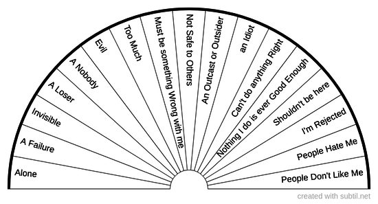 Negative Identity Beliefs 2